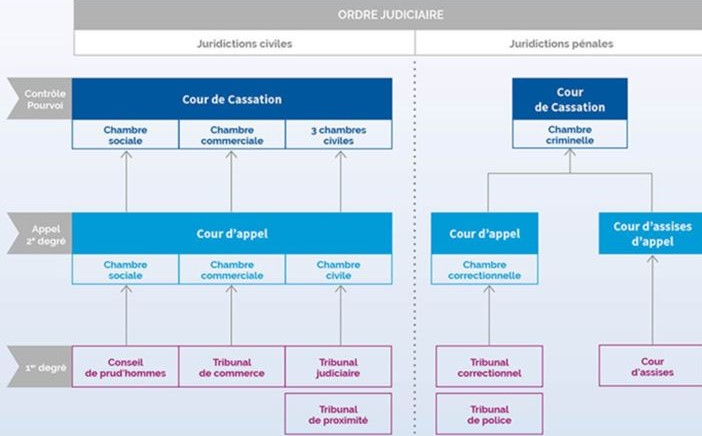 ordre judiciaire